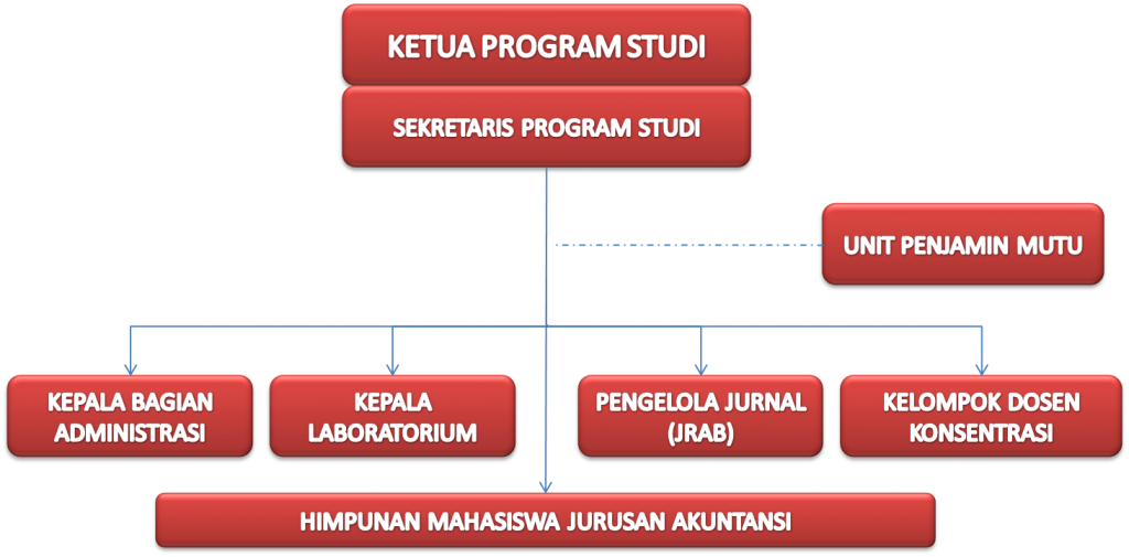 struktur-organisasi-prodi-akuntansi